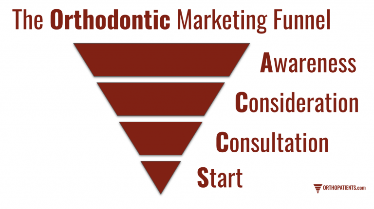 The Orthodontic Marketing Funnel